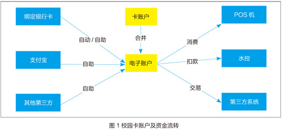 从“卡”到“码” 浙江大学校园卡支付模式变革探索与电子支付系统建设